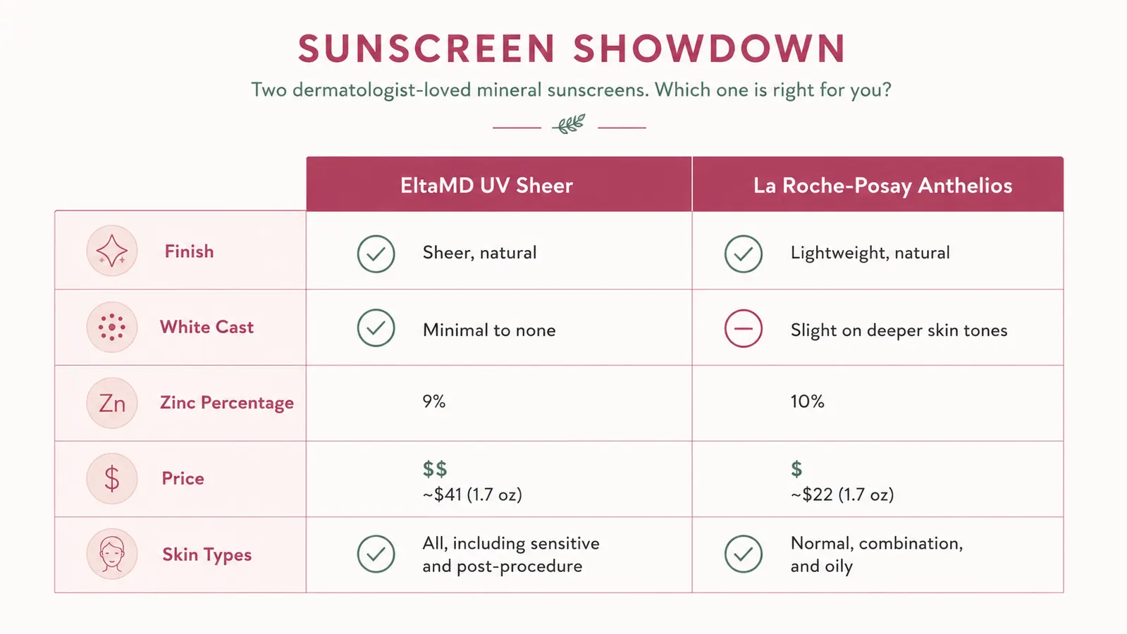 Comparison chart showing finish, white cast, wear time, and price for two sunscreens